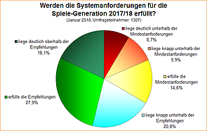 Umfrage-Auswertung: Werden die Systemanforderungen für die Spiele-Generation 2017/18 erfüllt?